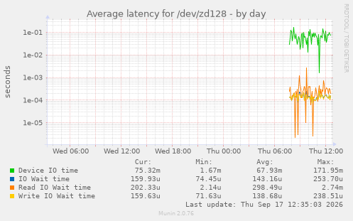Average latency for /dev/zd128