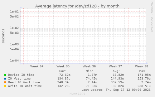 Average latency for /dev/zd128