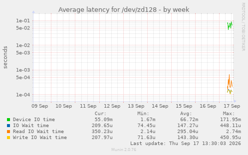 Average latency for /dev/zd128