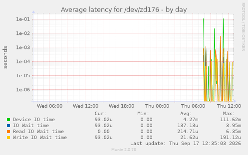 Average latency for /dev/zd176