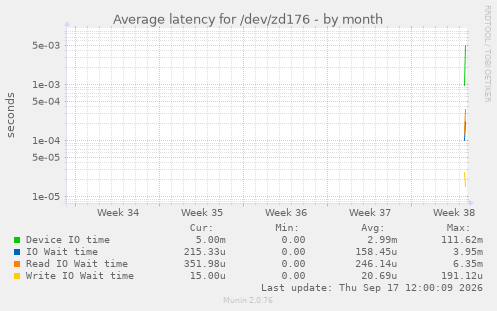 Average latency for /dev/zd176