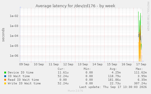 Average latency for /dev/zd176
