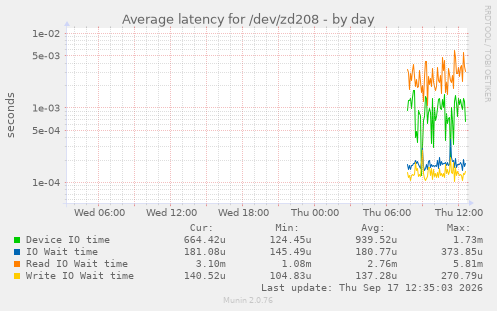 Average latency for /dev/zd208