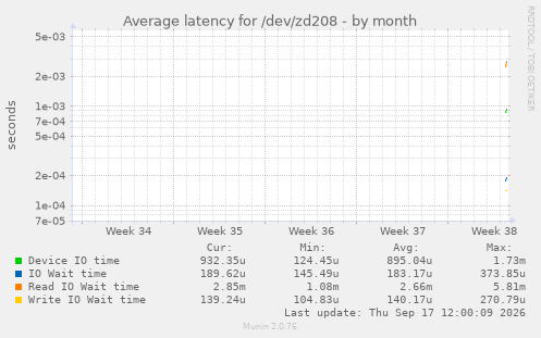 Average latency for /dev/zd208
