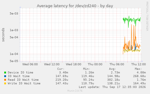 Average latency for /dev/zd240