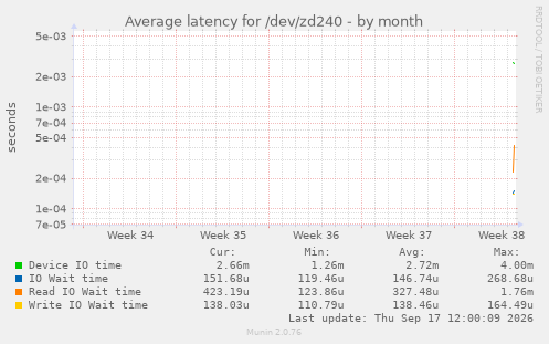 Average latency for /dev/zd240