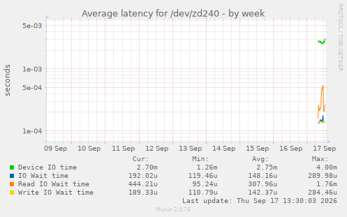 Average latency for /dev/zd240