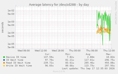 Average latency for /dev/zd288