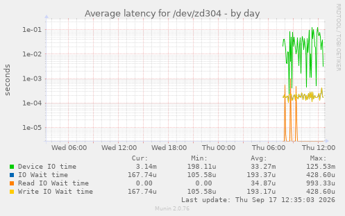 Average latency for /dev/zd304