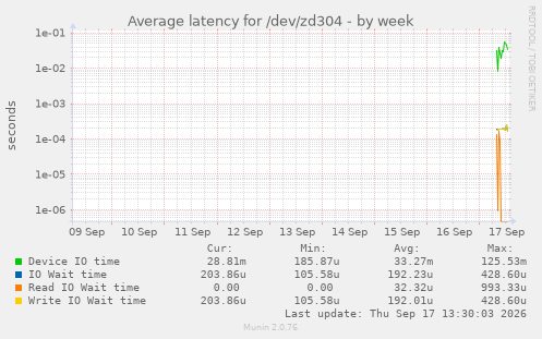 Average latency for /dev/zd304