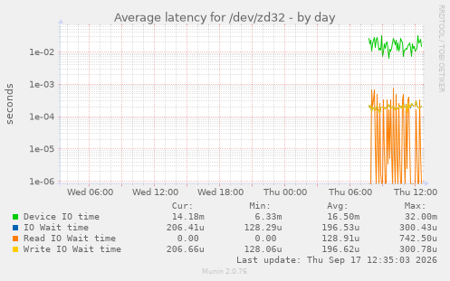 Average latency for /dev/zd32