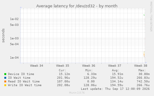 Average latency for /dev/zd32