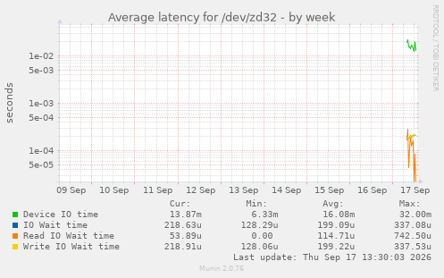 Average latency for /dev/zd32