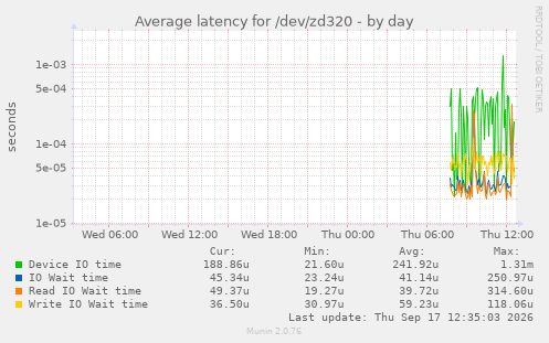 Average latency for /dev/zd320