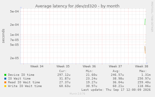 Average latency for /dev/zd320
