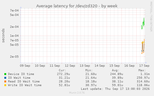 Average latency for /dev/zd320