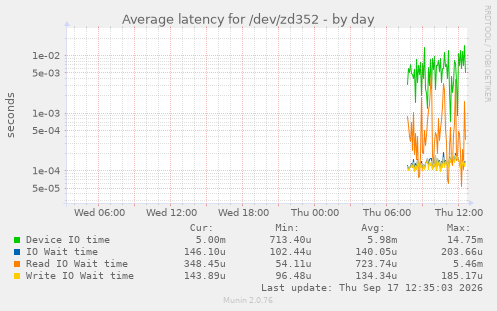 Average latency for /dev/zd352