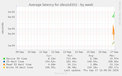 Average latency for /dev/zd352
