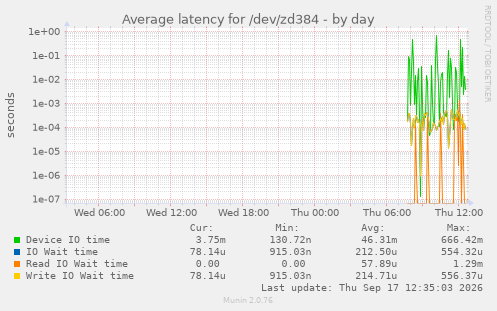 Average latency for /dev/zd384