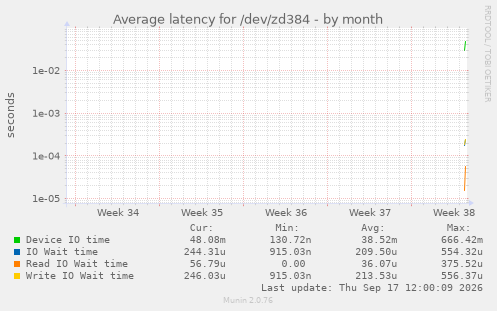 Average latency for /dev/zd384