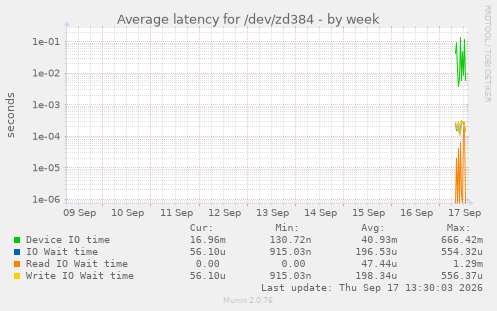 Average latency for /dev/zd384