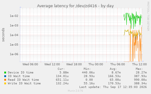 Average latency for /dev/zd416
