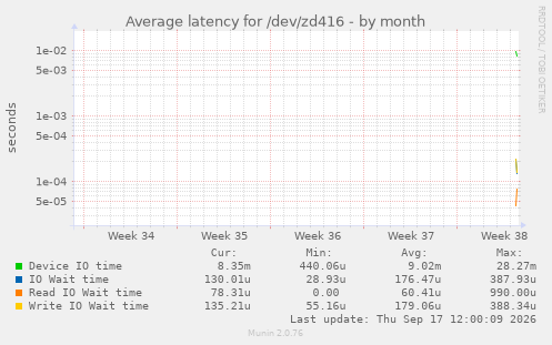 Average latency for /dev/zd416