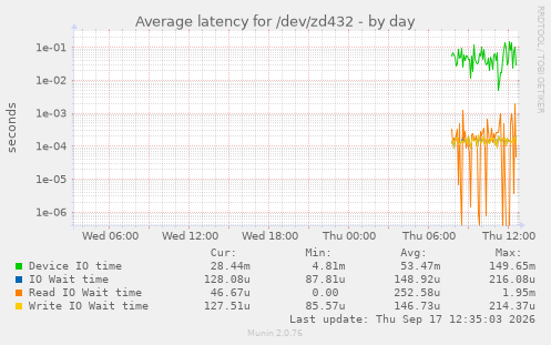 Average latency for /dev/zd432