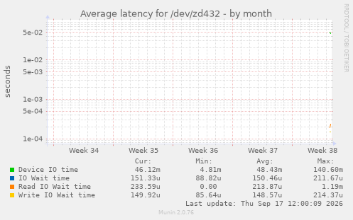 Average latency for /dev/zd432