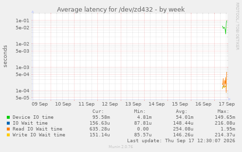 Average latency for /dev/zd432