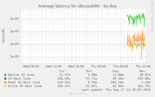 Average latency for /dev/zd480
