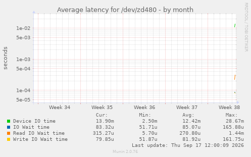 Average latency for /dev/zd480