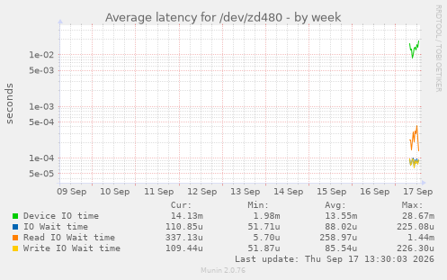 Average latency for /dev/zd480