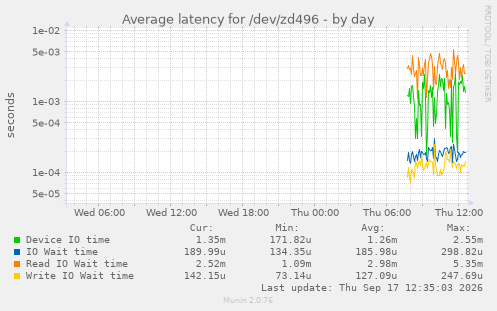 Average latency for /dev/zd496