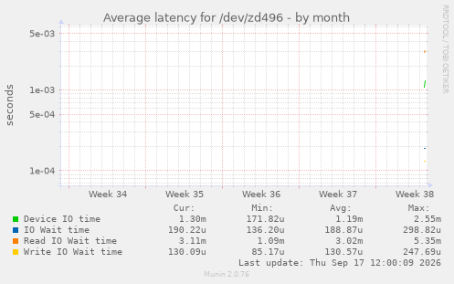 Average latency for /dev/zd496