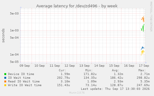 Average latency for /dev/zd496