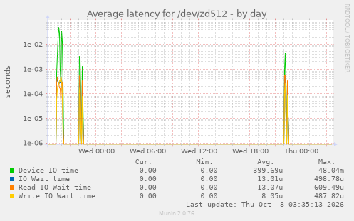 Average latency for /dev/zd512