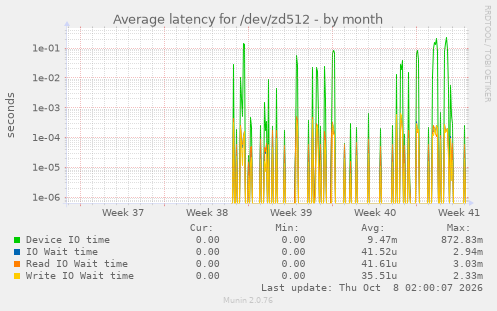Average latency for /dev/zd512