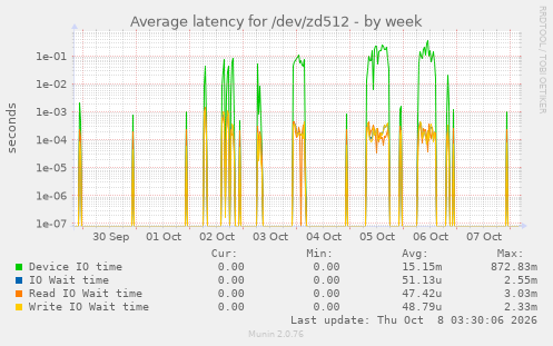 Average latency for /dev/zd512