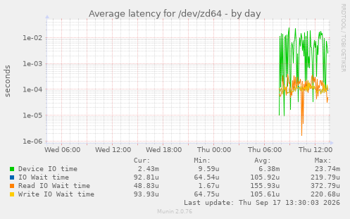 Average latency for /dev/zd64