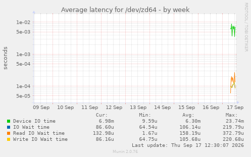 Average latency for /dev/zd64