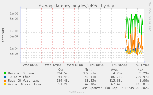 Average latency for /dev/zd96