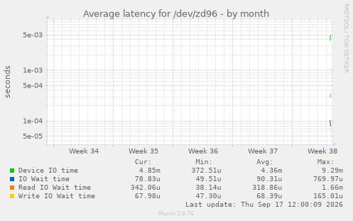 Average latency for /dev/zd96