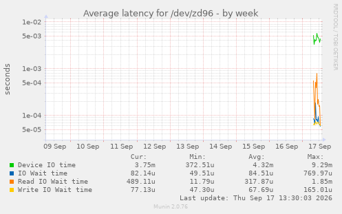 Average latency for /dev/zd96