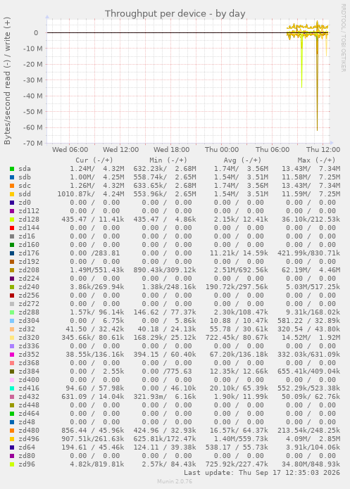 Throughput per device