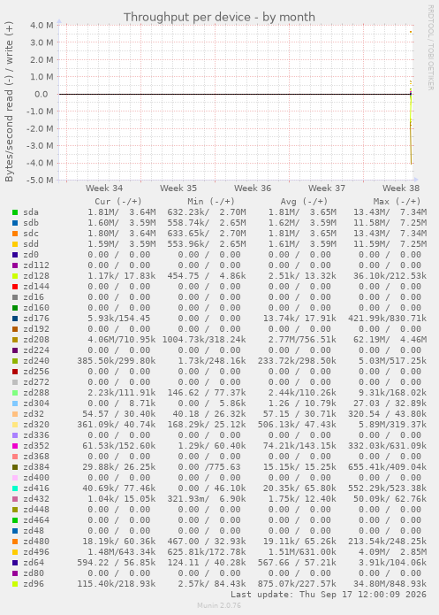 Throughput per device