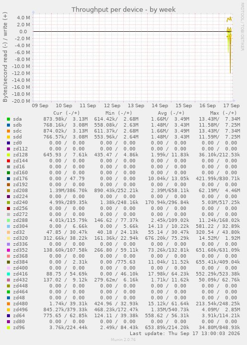 Throughput per device