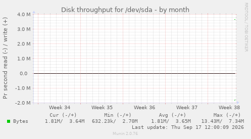 Disk throughput for /dev/sda