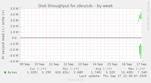 Disk throughput for /dev/sdc