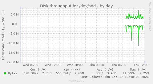 Disk throughput for /dev/sdd